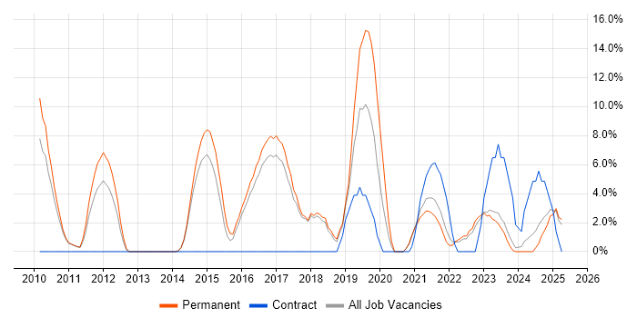 Job vacancy trend for Scrum in Burton-upon-Trent