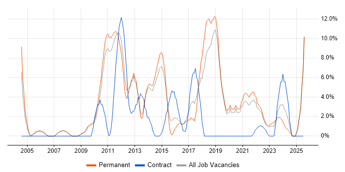 Job vacancy trend for Self-Motivation in Burton-upon-Trent