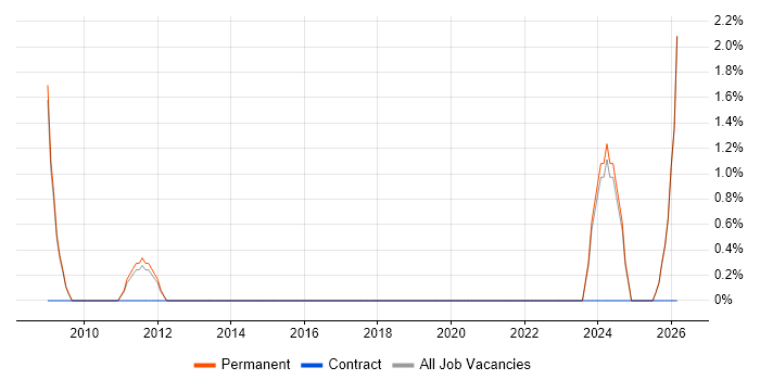 Senior Software Engineer job vacancy trend in Burton-upon-Trent