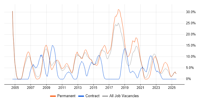 Job vacancy trend for Senior in Burton-upon-Trent