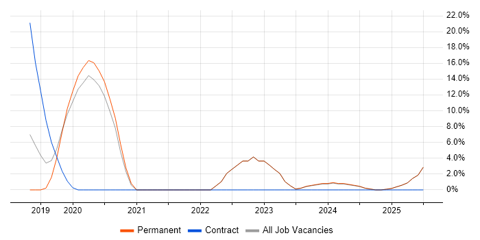 Job vacancy trend for Serverless in Burton-upon-Trent Job vacancy trend for Serverless in Burton-upon-Trent