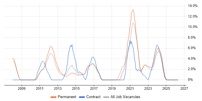 Service Analyst job vacancy trend in Burton-upon-Trent