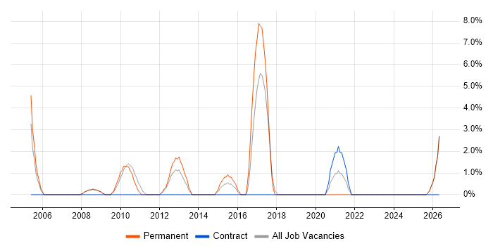 Service Delivery Manager job vacancy trend in Burton-upon-Trent