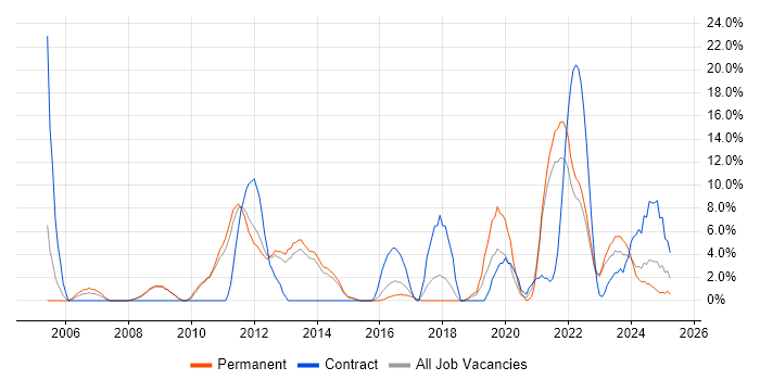 Job vacancy trend for Service Management in Burton-upon-Trent Job vacancy trend for Service Management in Burton-upon-Trent