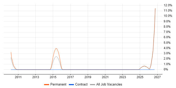 Siemens job vacancy trend in Burton-upon-Trent