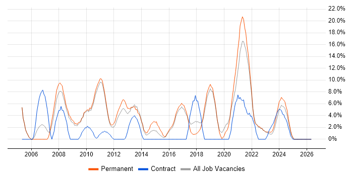 SLA job vacancy trend in Burton-upon-Trent