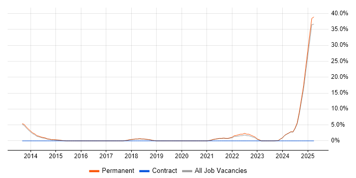 Job vacancy trend for Social Media in Burton-upon-Trent Job vacancy trend for Social Media in Burton-upon-Trent