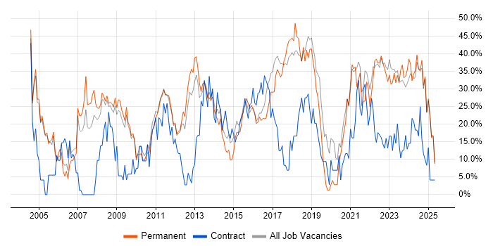 Job vacancy trend for Social Skills in Burton-upon-Trent Job vacancy trend for Social Skills in Burton-upon-Trent