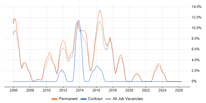 Software Developer job vacancy trend in Burton-upon-Trent