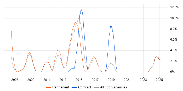 Job vacancy trend for Software Engineer in Burton-upon-Trent Job vacancy trend for Software Engineer in Burton-upon-Trent
