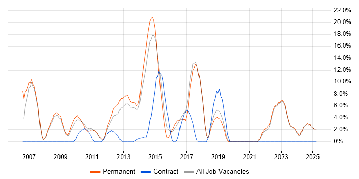 Job vacancy trend for Software Engineering in Burton-upon-Trent Job vacancy trend for Software Engineering in Burton-upon-Trent