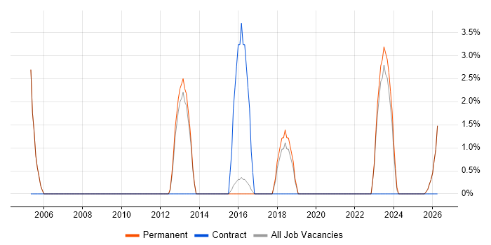 Software Licensing job vacancy trend in Burton-upon-Trent