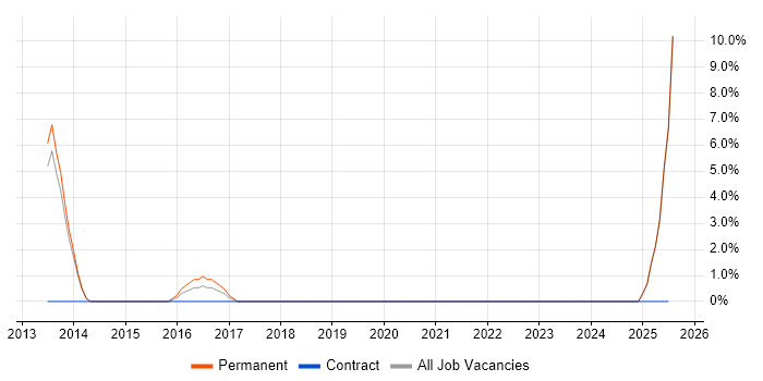Job vacancy trend for Software Support Engineer in Burton-upon-Trent