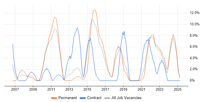 Job vacancy trend for Software Testing in Burton-upon-Trent
