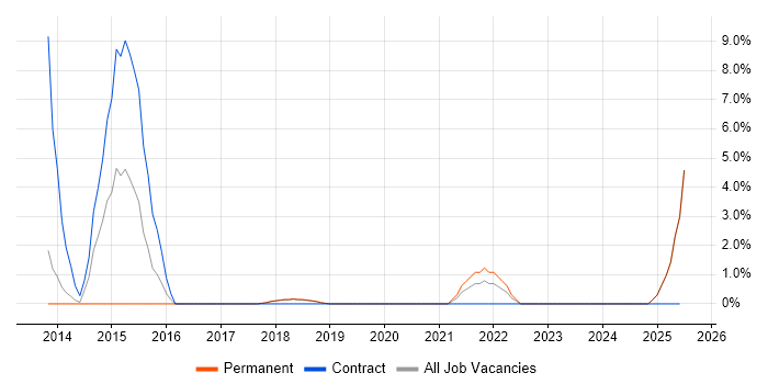 Job vacancy trend for SOLID in Burton-upon-Trent Job vacancy trend for SOLID in Burton-upon-Trent