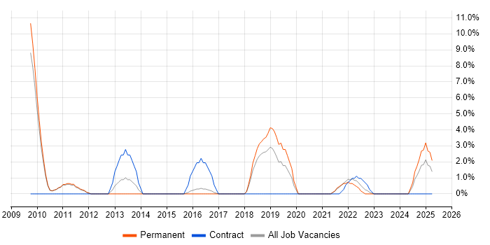 Job vacancy trend for Solutions Architect in Burton-upon-Trent