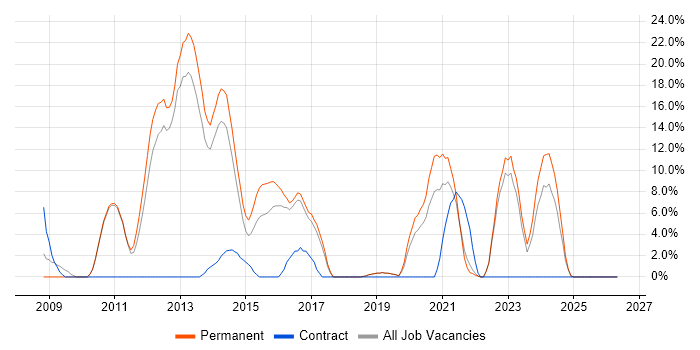 SQL Server Analysis Services job vacancy trend in Burton-upon-Trent