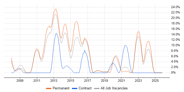 SQL Server Integration Services job vacancy trend in Burton-upon-Trent