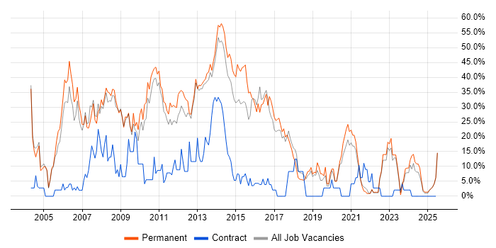 Job vacancy trend for SQL Server in Burton-upon-Trent Job vacancy trend for SQL Server in Burton-upon-Trent