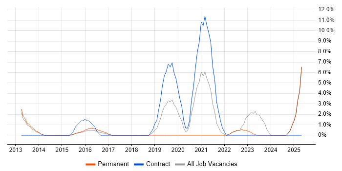 Job vacancy trend for Stakeholder Engagement in Burton-upon-Trent Job vacancy trend for Stakeholder Engagement in Burton-upon-Trent