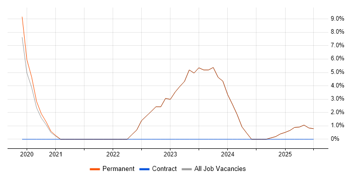 Job vacancy trend for Storytelling in Burton-upon-Trent