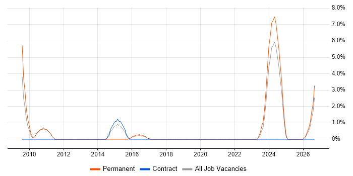 Strategic Planning job vacancy trend in Burton-upon-Trent