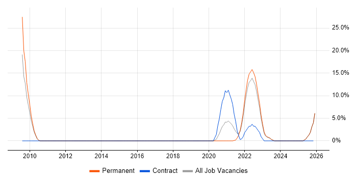Strategic Thinking job vacancy trend in Burton-upon-Trent