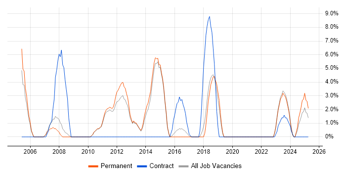 Job vacancy trend for Supplier Management in Burton-upon-Trent