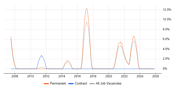 Supply Chain Management job vacancy trend in Burton-upon-Trent