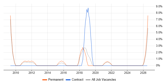 System Testing job vacancy trend in Burton-upon-Trent
