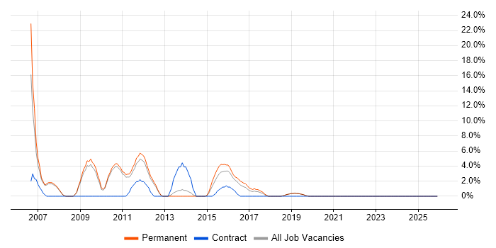 Systems Analyst job vacancy trend in Burton-upon-Trent