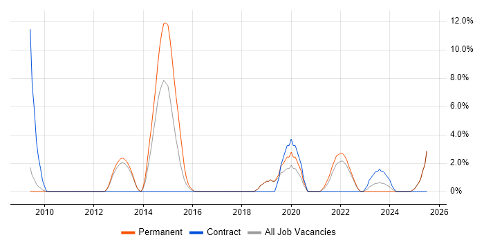 Job vacancy trend for Systems Engineer in Burton-upon-Trent