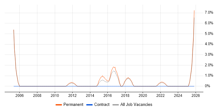 Systems Support job vacancy trend in Burton-upon-Trent