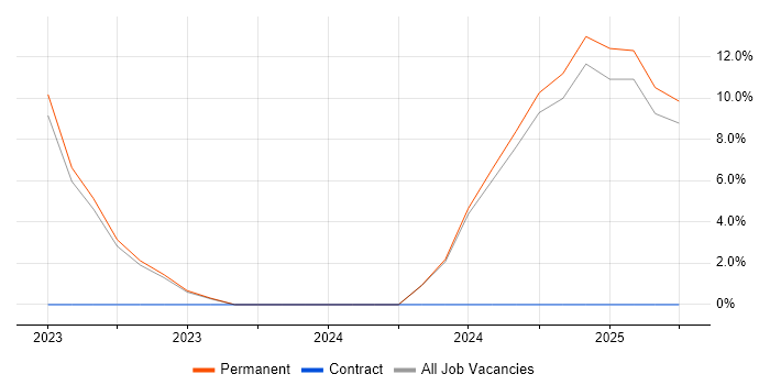 Job vacancy trend for Tag Management in Burton-upon-Trent