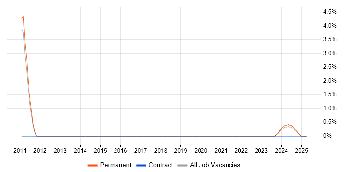 Job vacancy trend for Task Automation in Burton-upon-Trent Job vacancy trend for Task Automation in Burton-upon-Trent