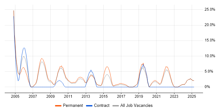 Job vacancy trend for TCP/IP in Burton-upon-Trent
