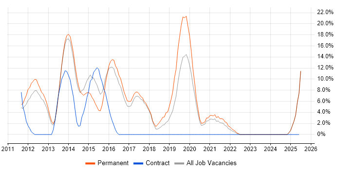 Job vacancy trend for TDD in Burton-upon-Trent Job vacancy trend for TDD in Burton-upon-Trent