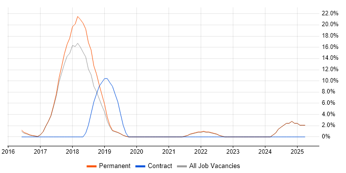 Job vacancy trend for Technical Analysis in Burton-upon-Trent