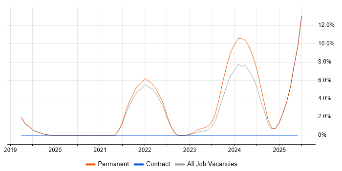 Job vacancy trend for Terraform in Burton-upon-Trent Job vacancy trend for Terraform in Burton-upon-Trent