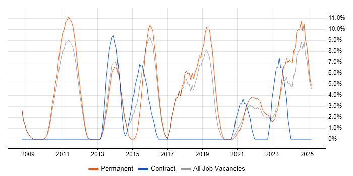 Job vacancy trend for Test Automation in Burton-upon-Trent