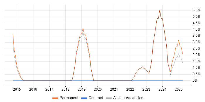 Job vacancy trend for TOGAF in Burton-upon-Trent