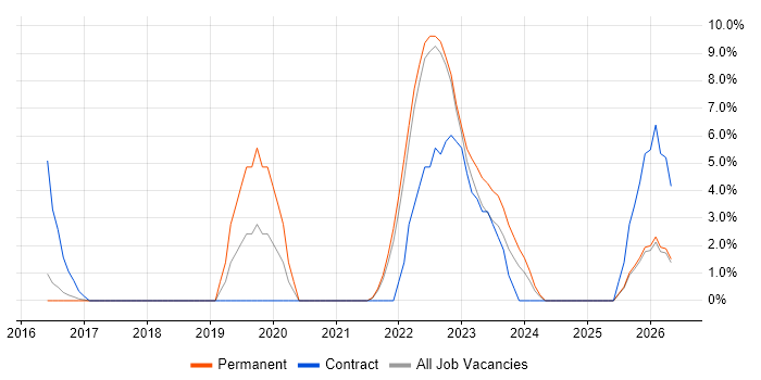 Transformation Manager job vacancy trend in Burton-upon-Trent