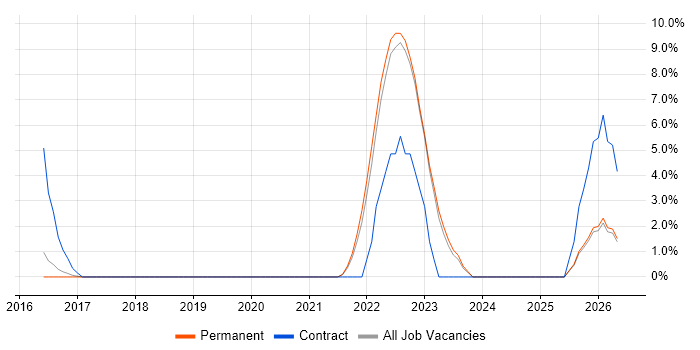 Transformation Project Manager job vacancy trend in Burton-upon-Trent