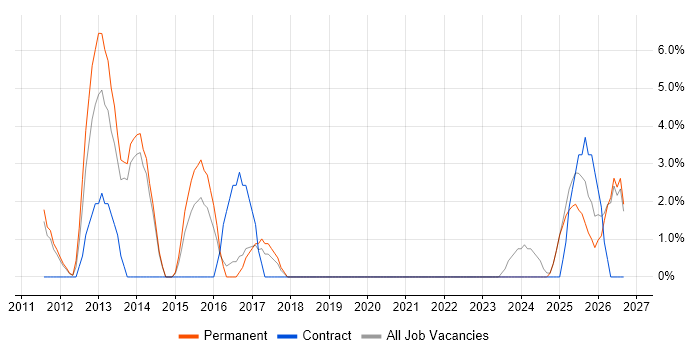 Translating Business Requirements job vacancy trend in Burton-upon-Trent