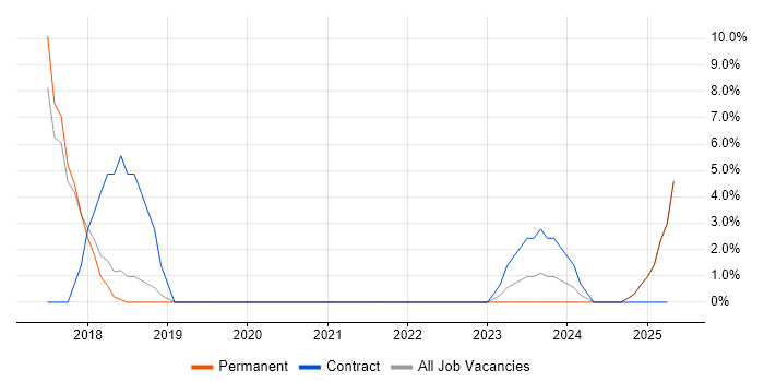Job vacancy trend for TypeScript in Burton-upon-Trent