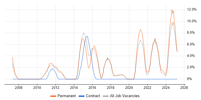 Job vacancy trend for Unit Testing in Burton-upon-Trent