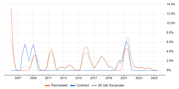 Job vacancy trend for User Acceptance Testing in Burton-upon-Trent