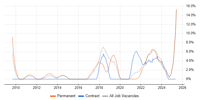 Job vacancy trend for User Experience in Burton-upon-Trent