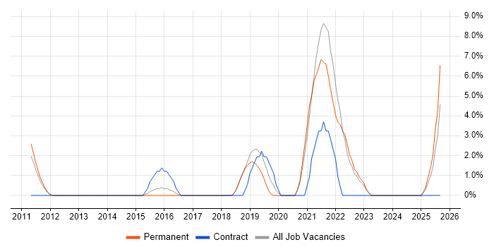 User Stories job vacancy trend in Burton-upon-Trent