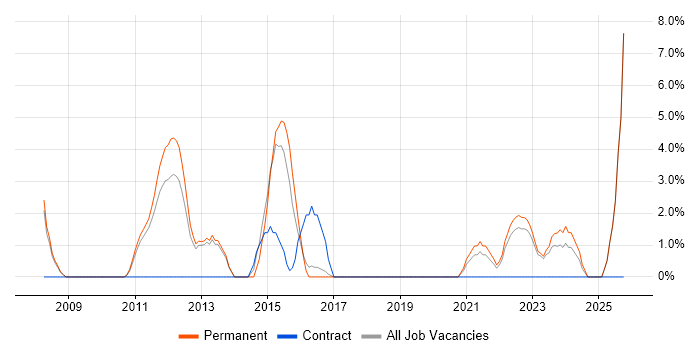 Validation job vacancy trend in Burton-upon-Trent